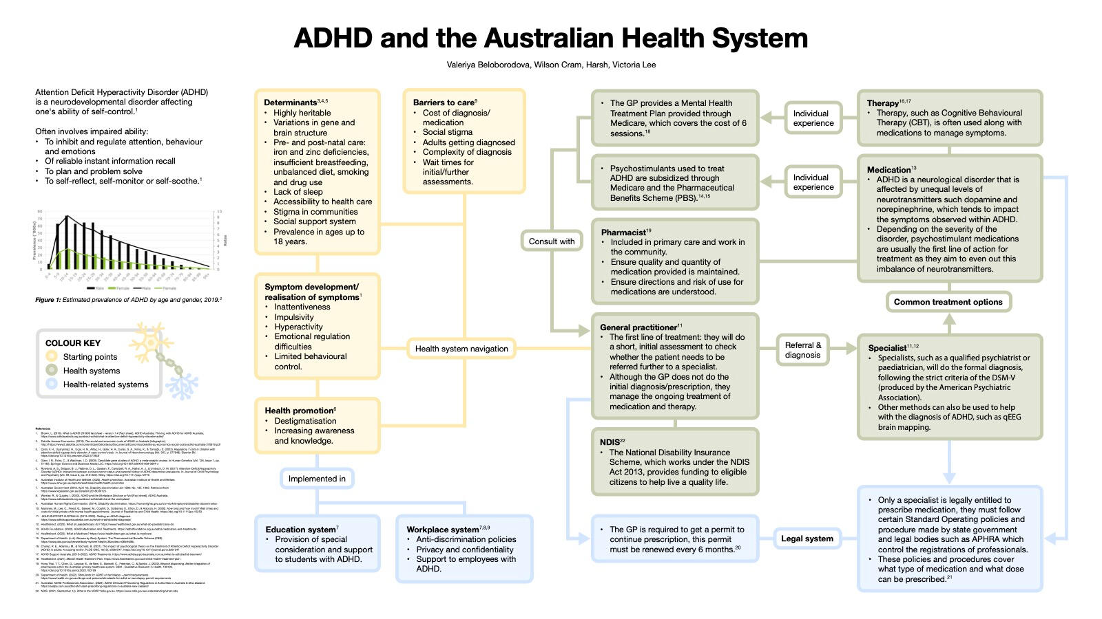 Poster on ADHD and navigating the Australian health system